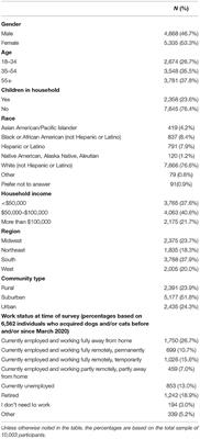 Characterizing Pet Acquisition and Retention During the COVID-19 Pandemic